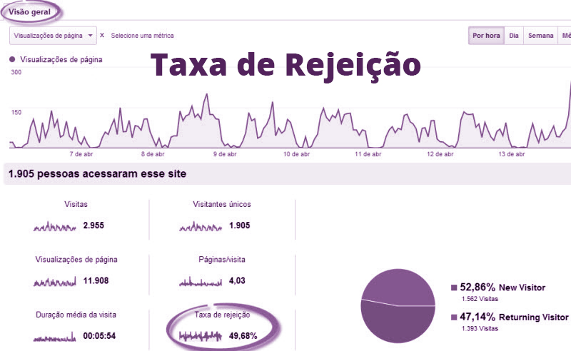 O que é taxa de rejeição